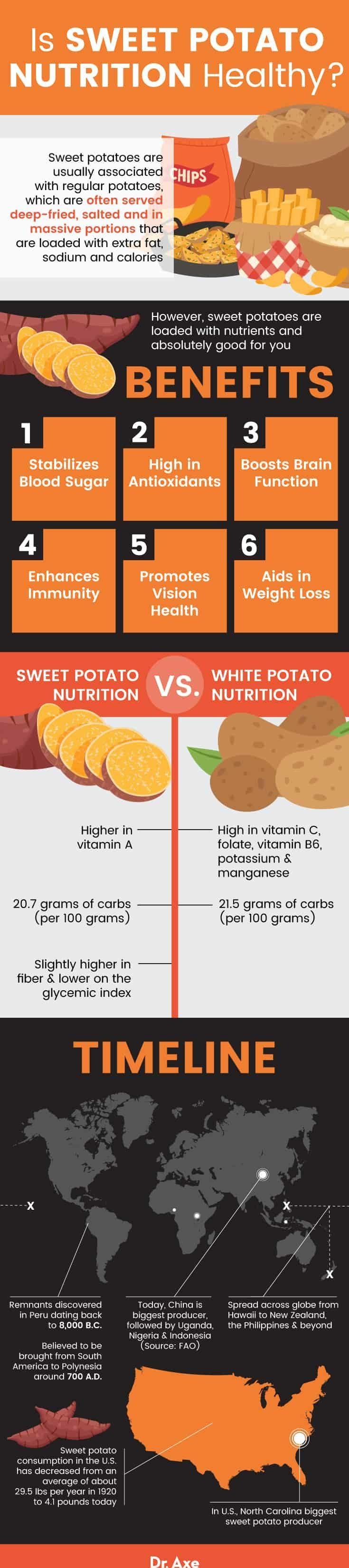 Boost Metabolism and Lose 3kg in 90 Days with Sweet Potato