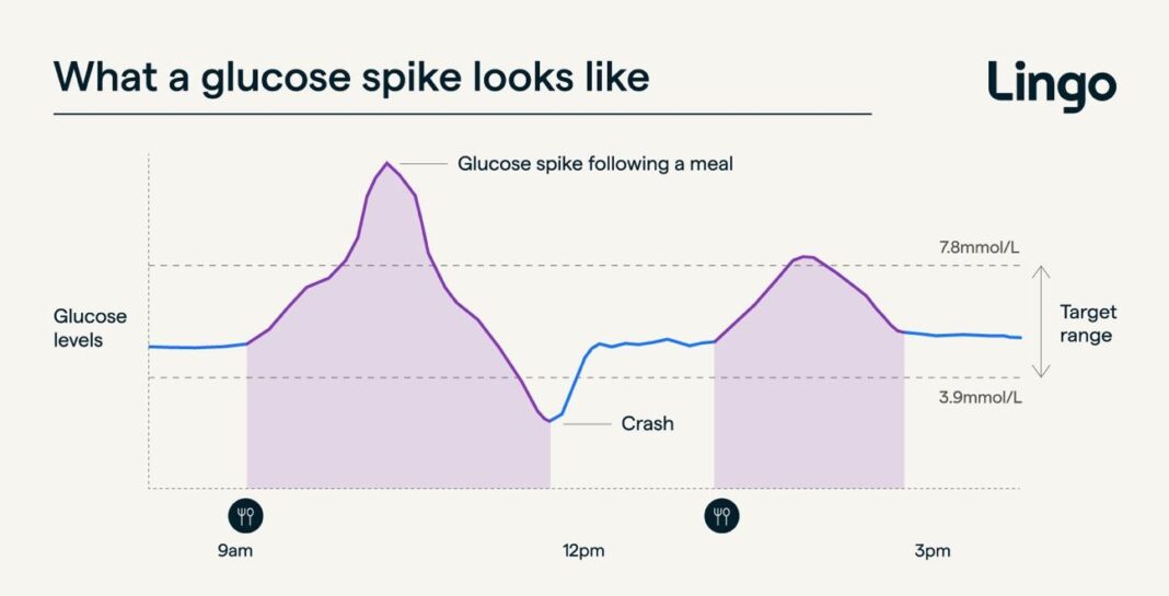 How to tame sugar spikes by 1.1mmol/L in 30 days using chickpeas