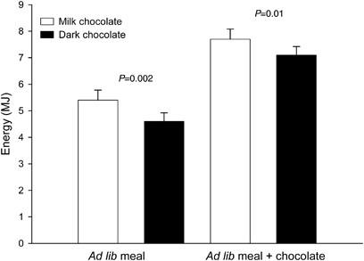 Combining Dark Chocolate Consumption with Effective Waist-Trimming Exercises