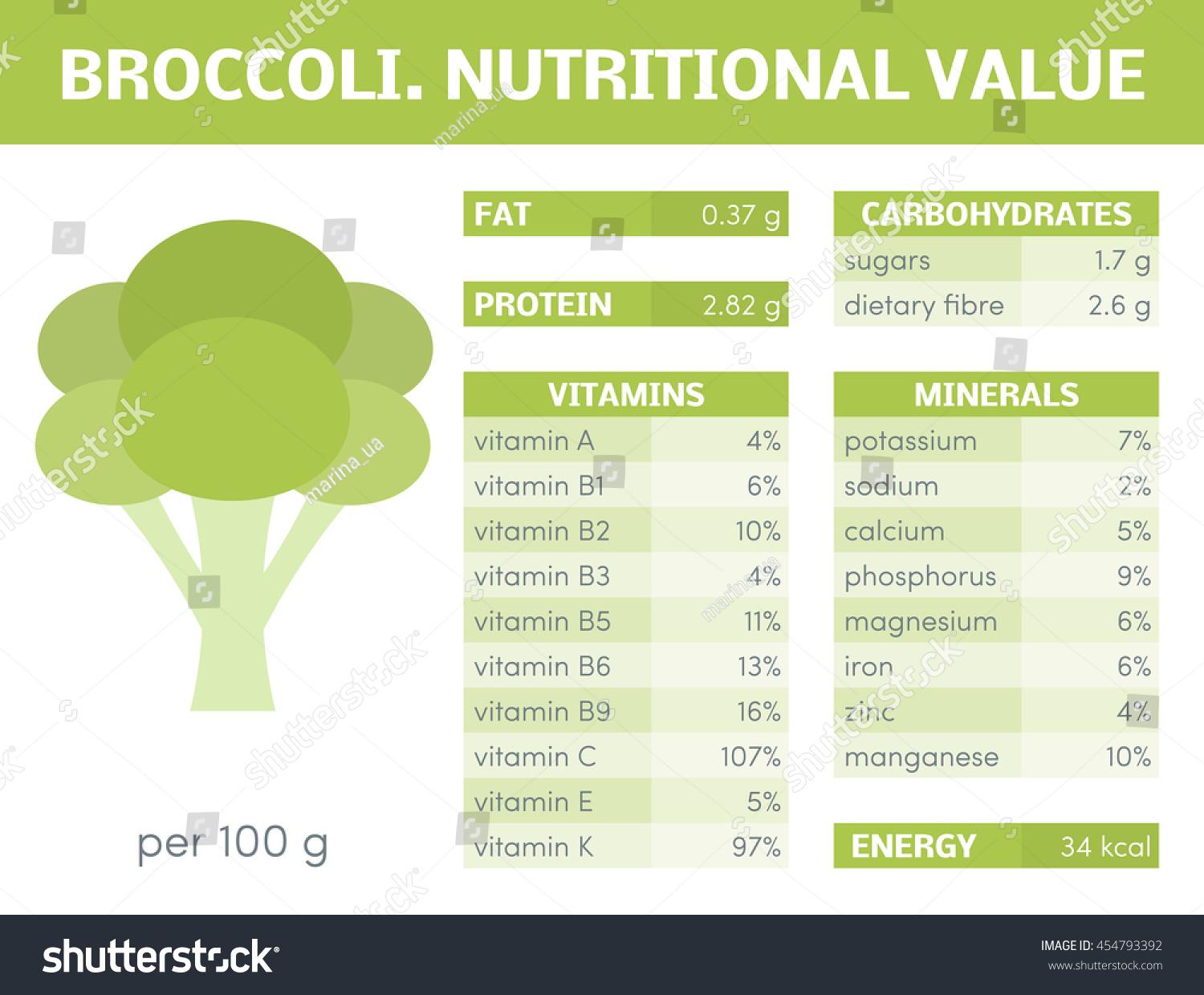 Understanding the Nutritional Profile of Broccoli for Waistline Reduction
