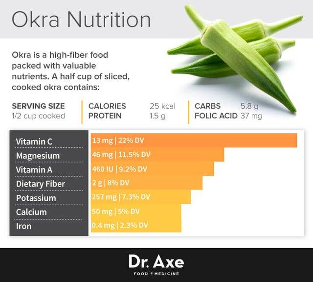 The Nutritional Profile of Okra and Its Role in Fat Reduction