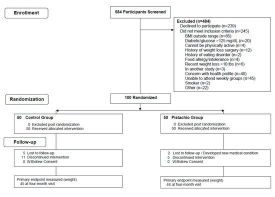 Monitoring Progress and Adjusting Your Pistachio Intake Over Six Months