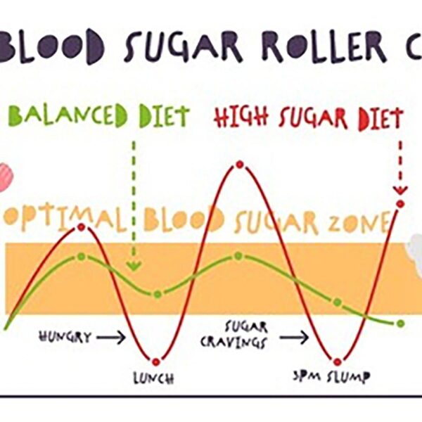 How to tame sugar spikes by 1.7mmol/L in 28 days using ginger